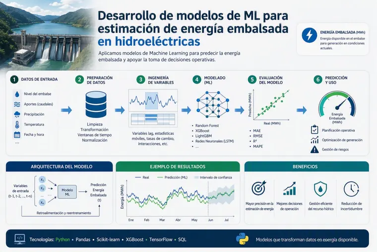 Infografía del modelo de machine learning para estimar la energía embalsada en hidroeléctricas